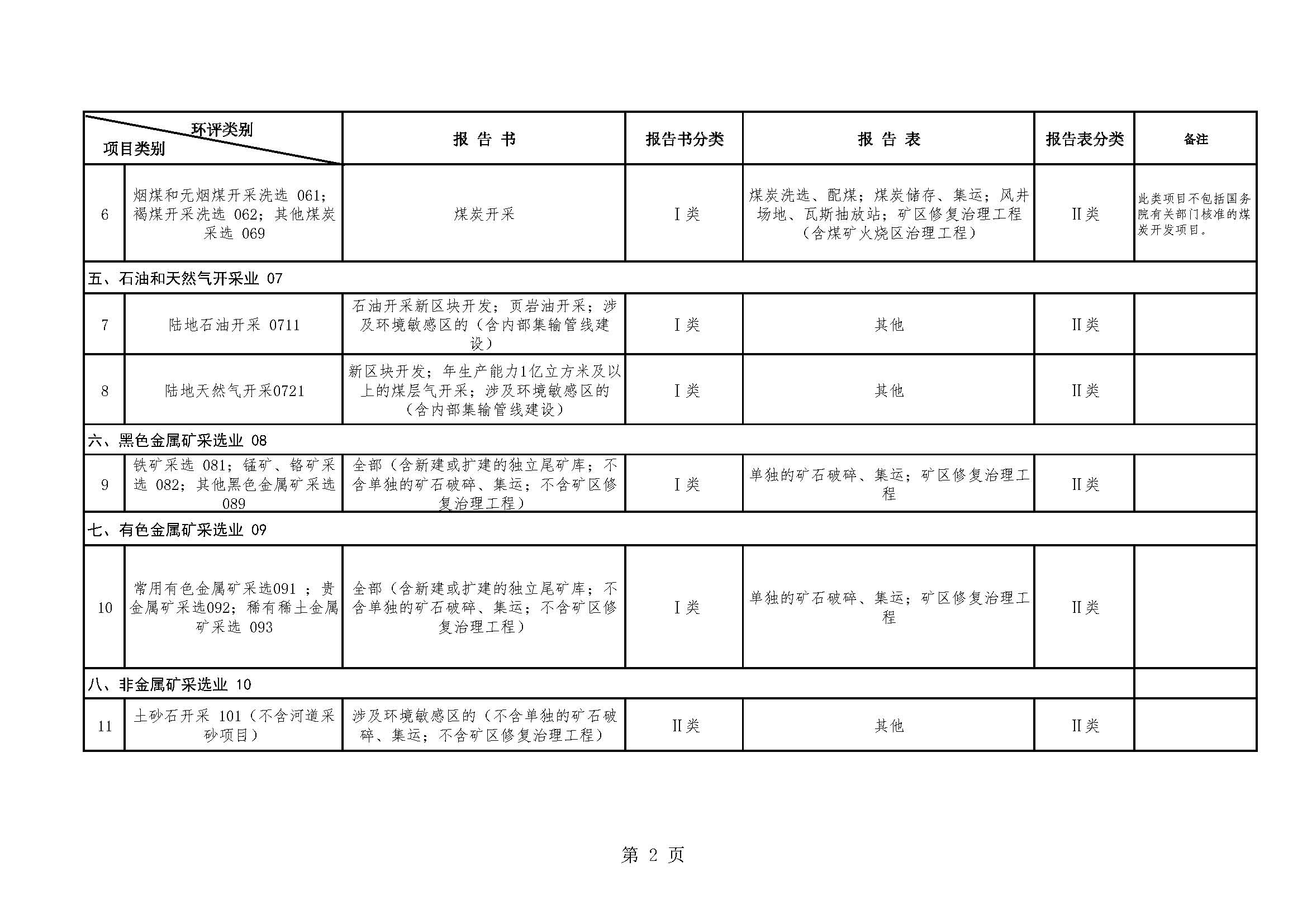 昆明市生态环境局建设项目环境影响评价文件分级审批目录（2022年本）_页面_02.jpg