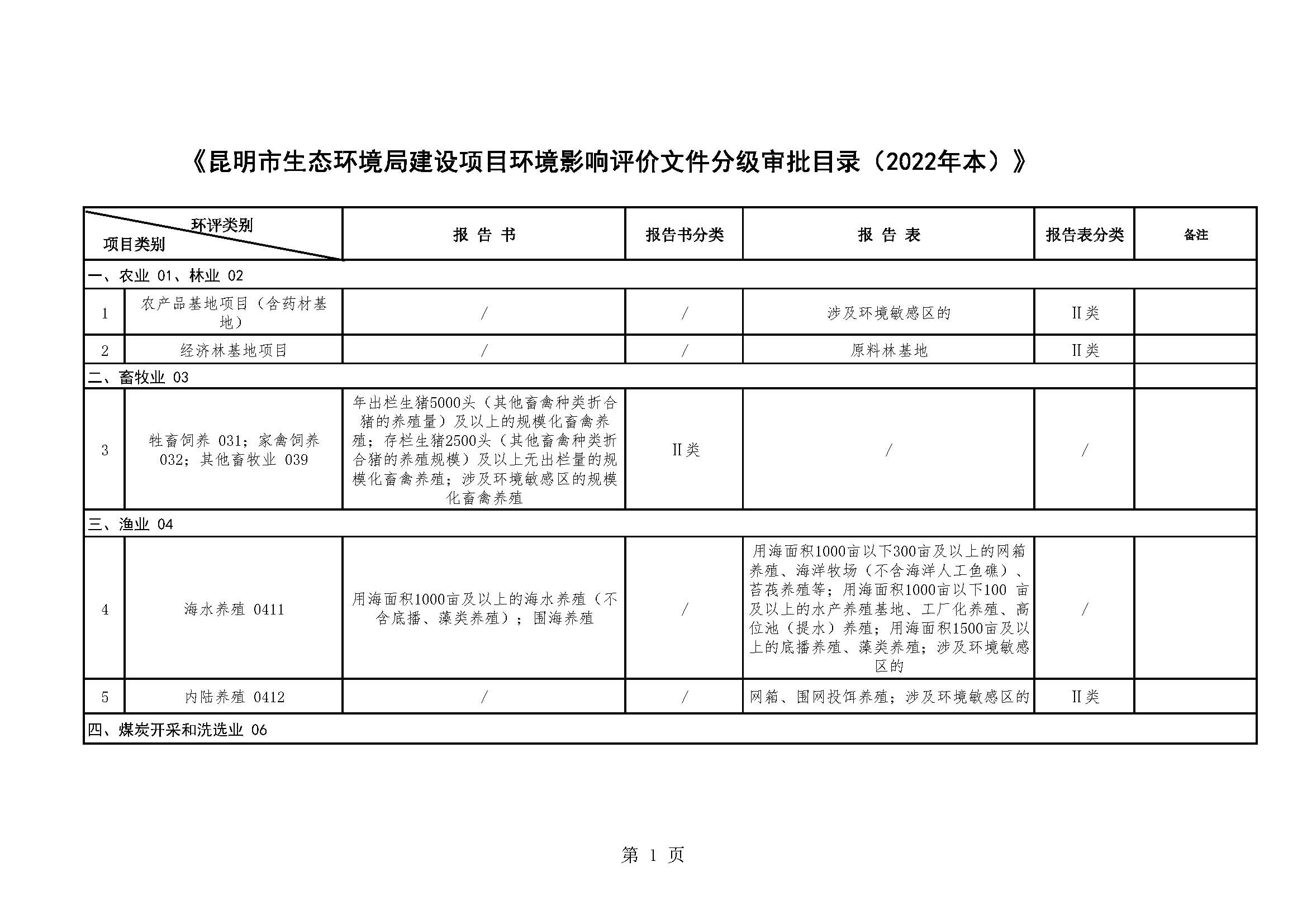 昆明市生态环境局建设项目环境影响评价文件分级审批目录（2022年本）_页面_01.jpg