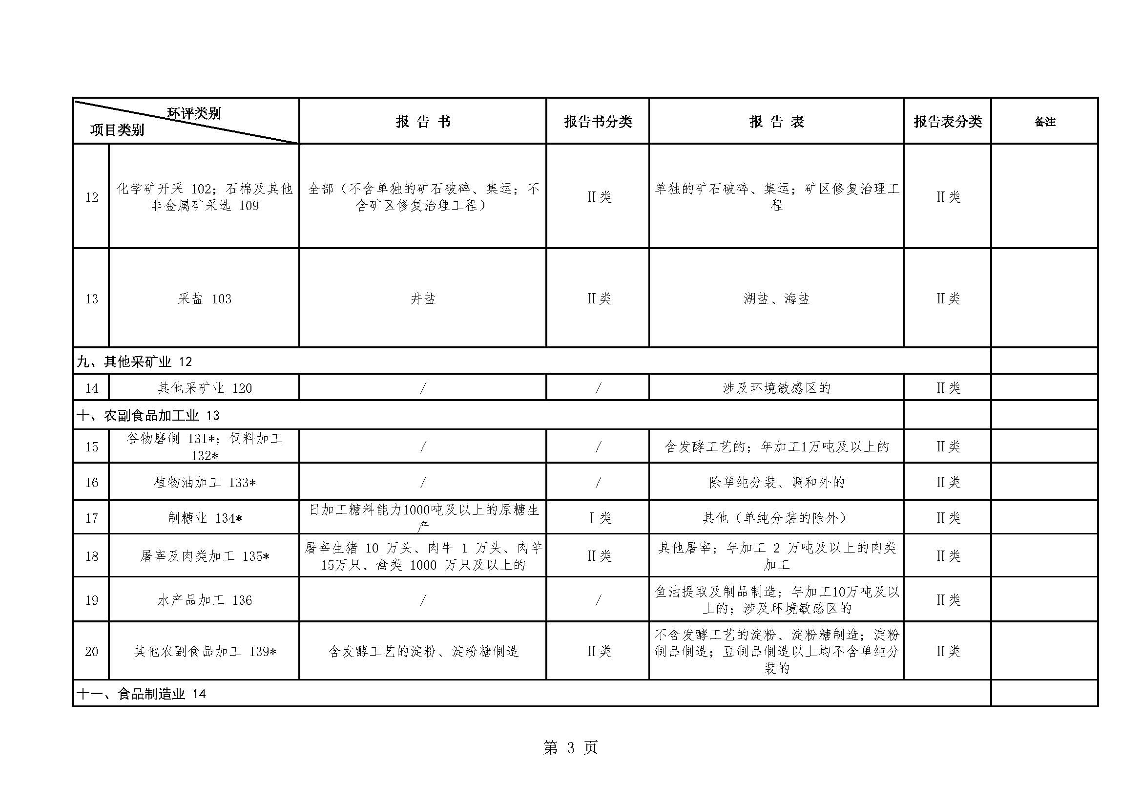 昆明市生态环境局建设项目环境影响评价文件分级审批目录（2022年本）_页面_03.jpg