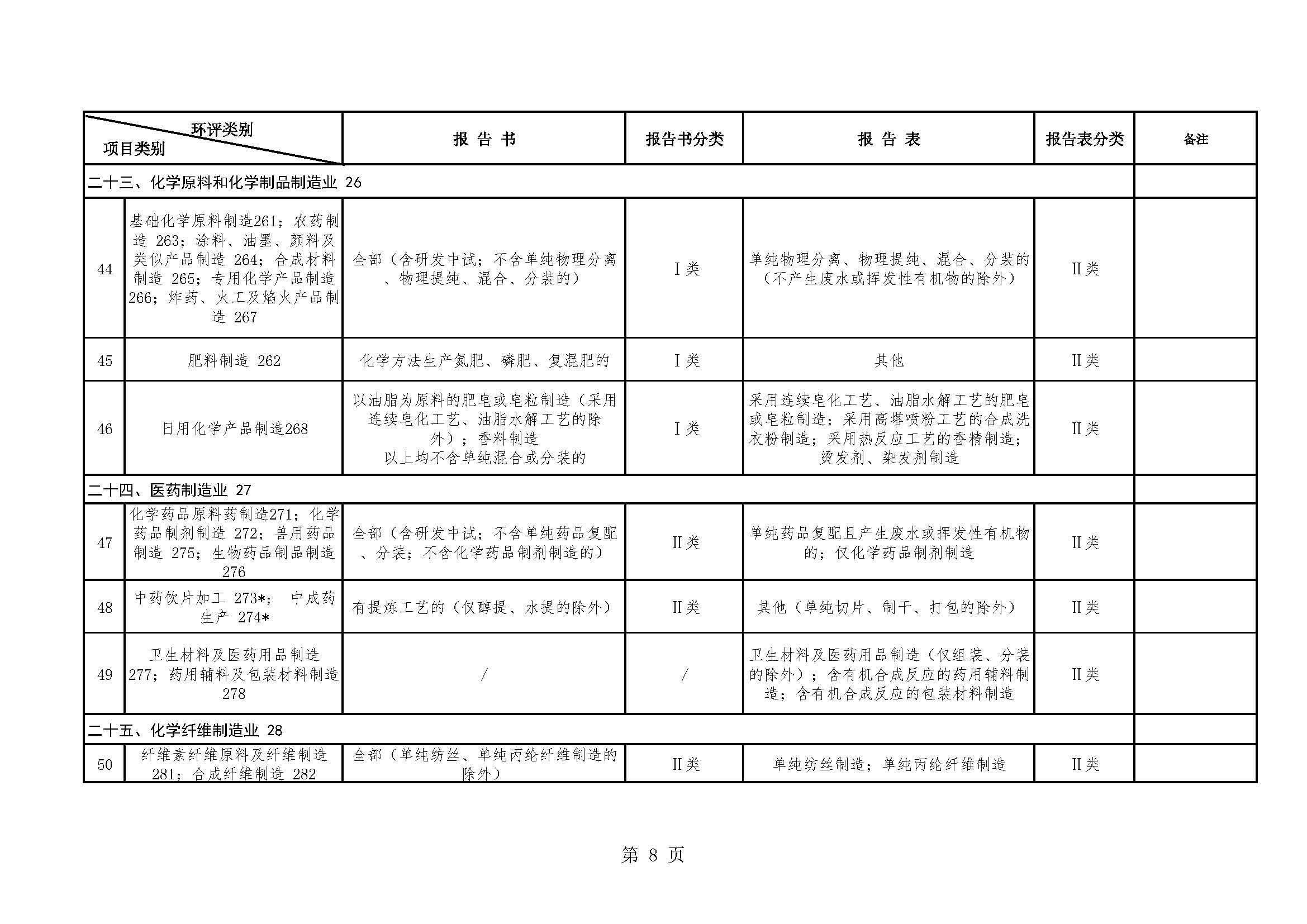昆明市生态环境局建设项目环境影响评价文件分级审批目录（2022年本）_页面_08.jpg