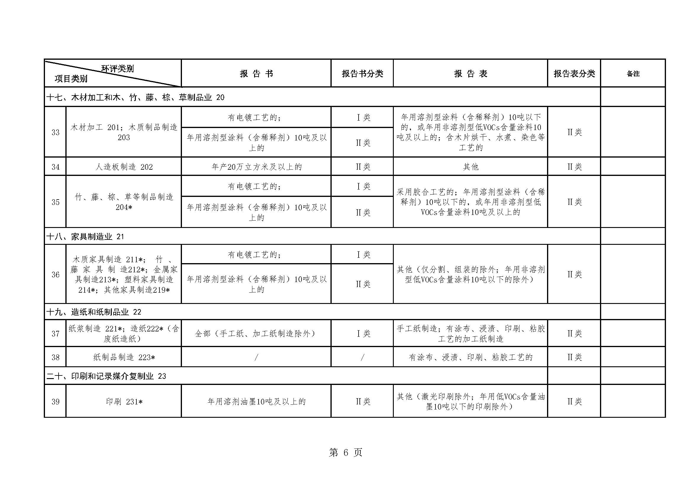 昆明市生态环境局建设项目环境影响评价文件分级审批目录（2022年本）_页面_06.jpg