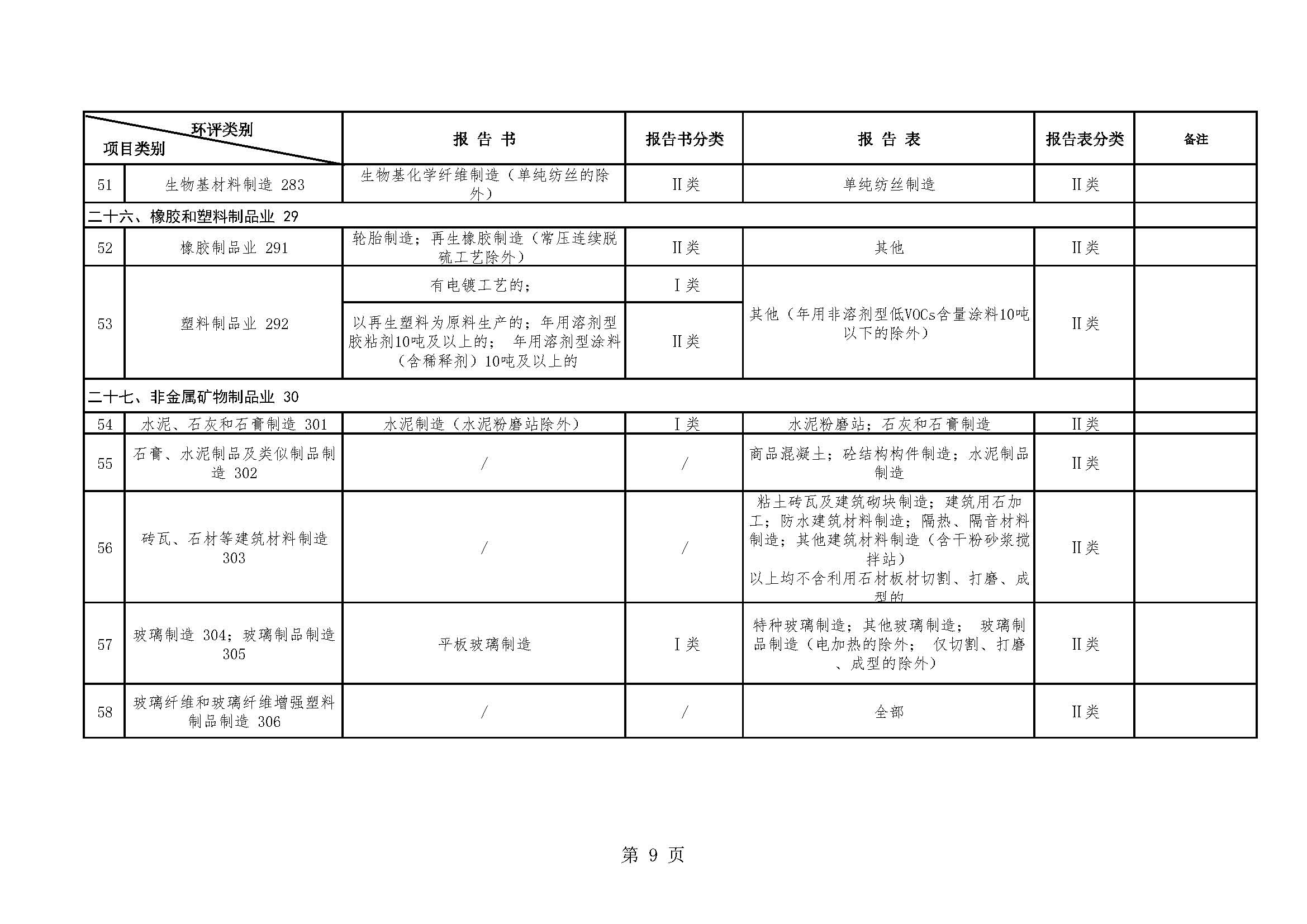 昆明市生态环境局建设项目环境影响评价文件分级审批目录（2022年本）_页面_09.jpg