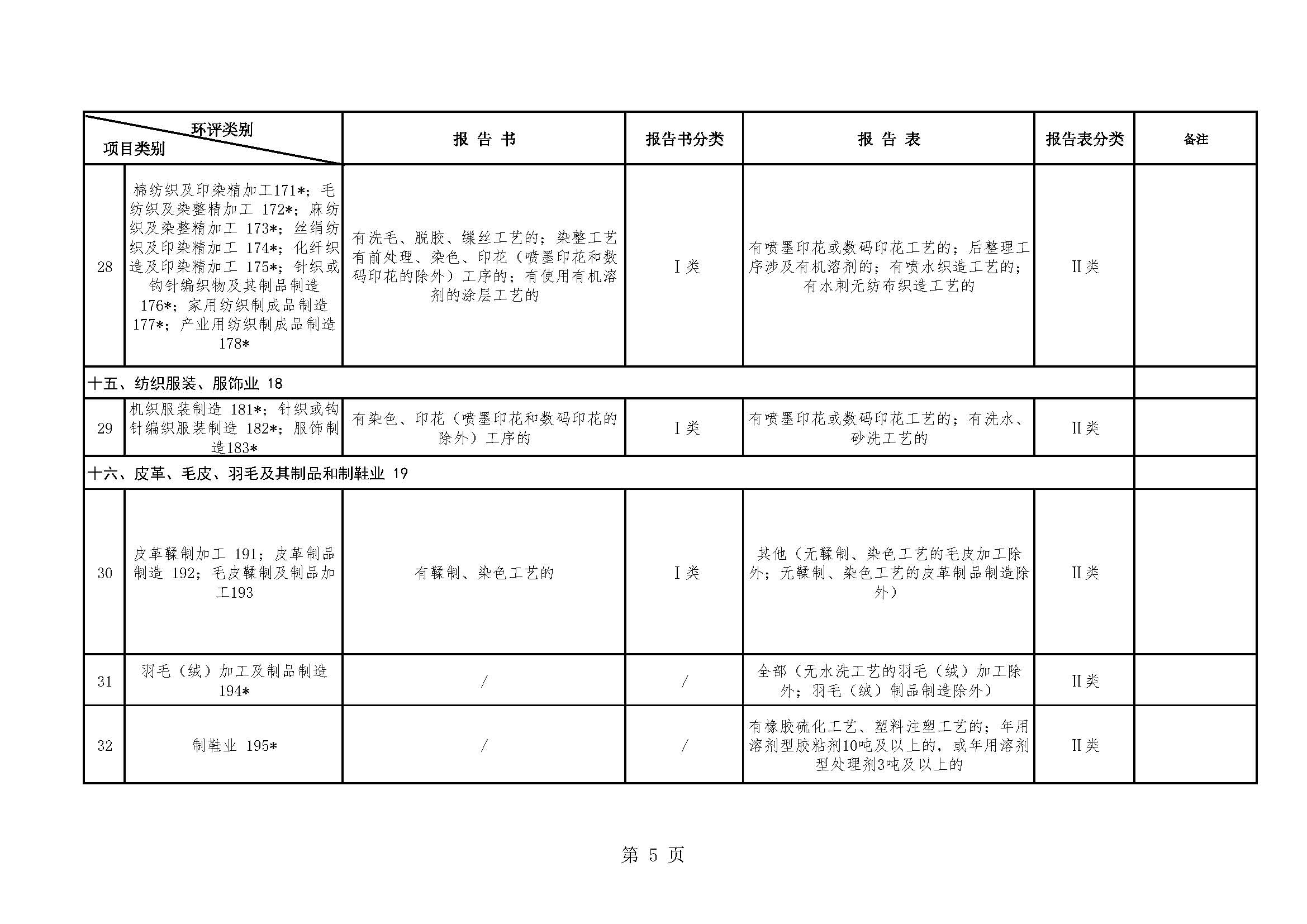 昆明市生态环境局建设项目环境影响评价文件分级审批目录（2022年本）_页面_05.jpg