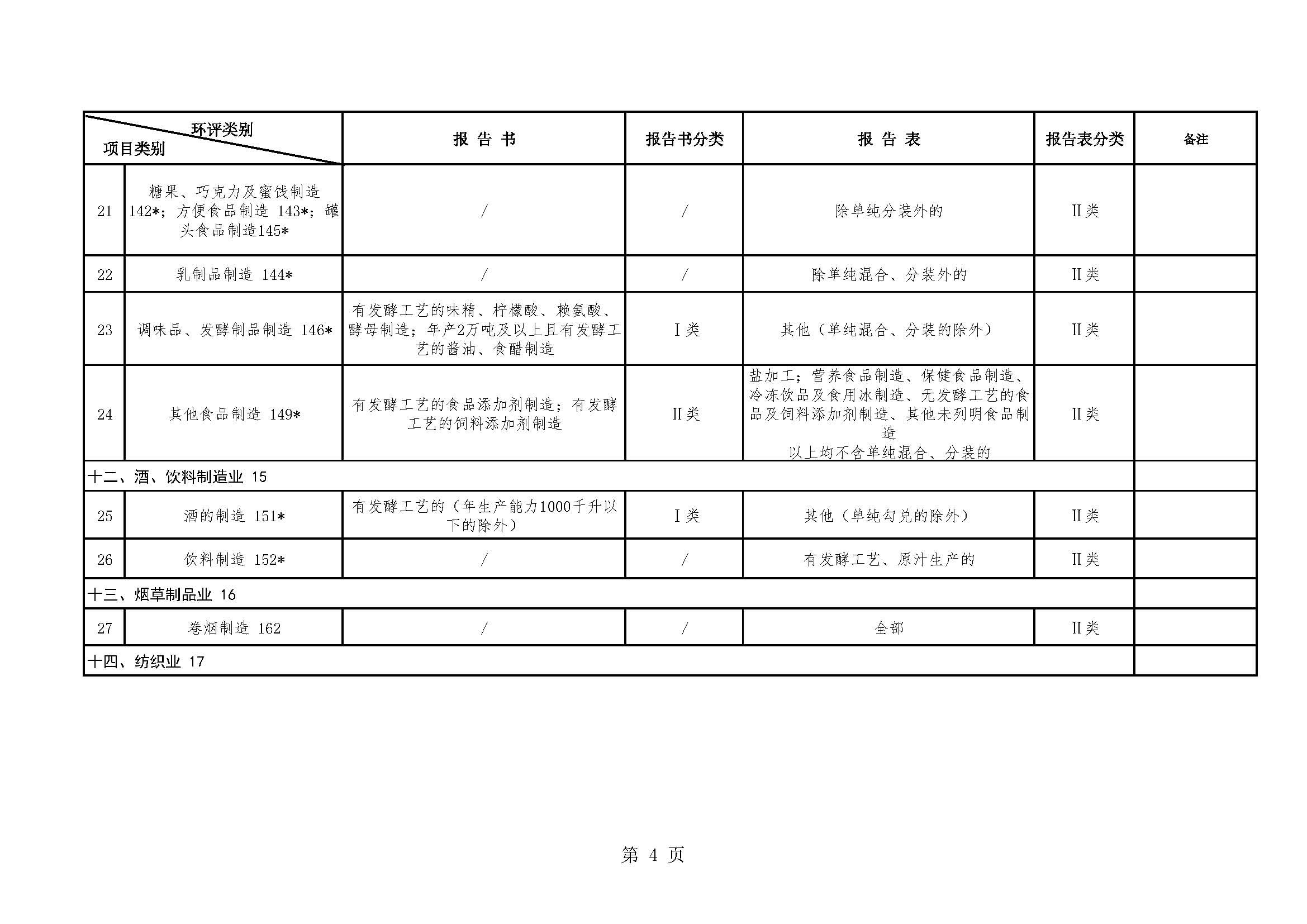 昆明市生态环境局建设项目环境影响评价文件分级审批目录（2022年本）_页面_04.jpg