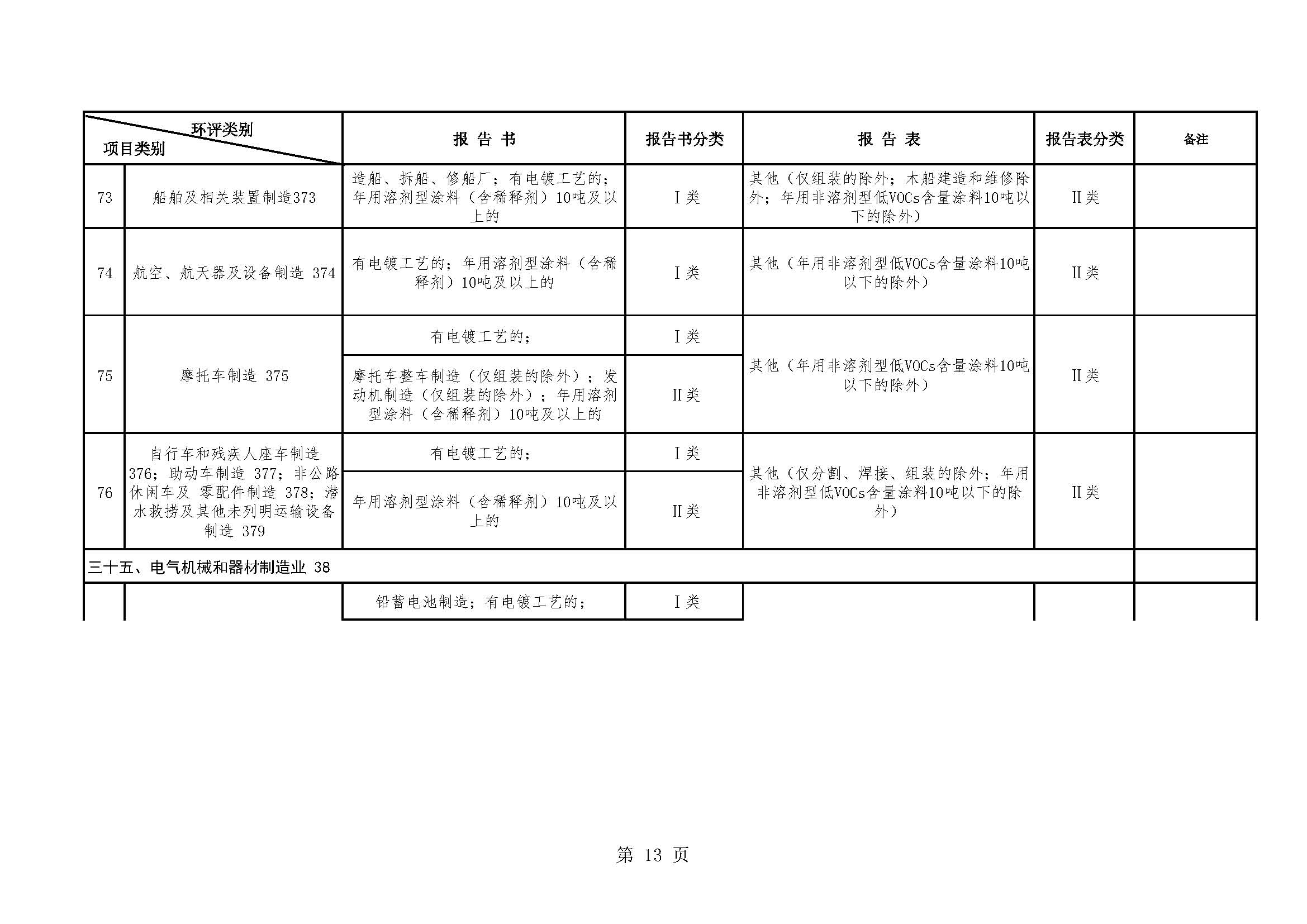 昆明市生态环境局建设项目环境影响评价文件分级审批目录（2022年本）_页面_13.jpg