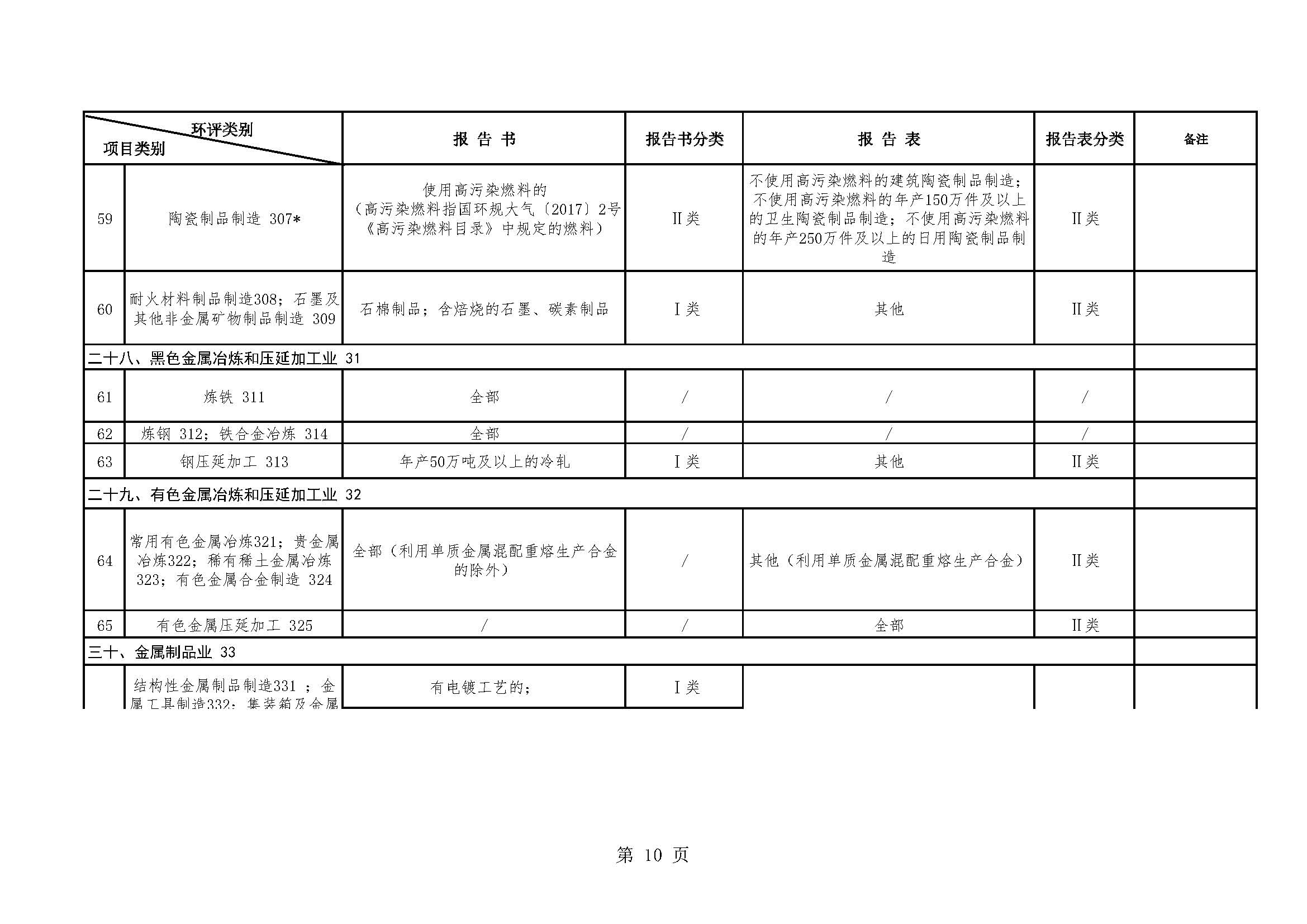 昆明市生态环境局建设项目环境影响评价文件分级审批目录（2022年本）_页面_10.jpg