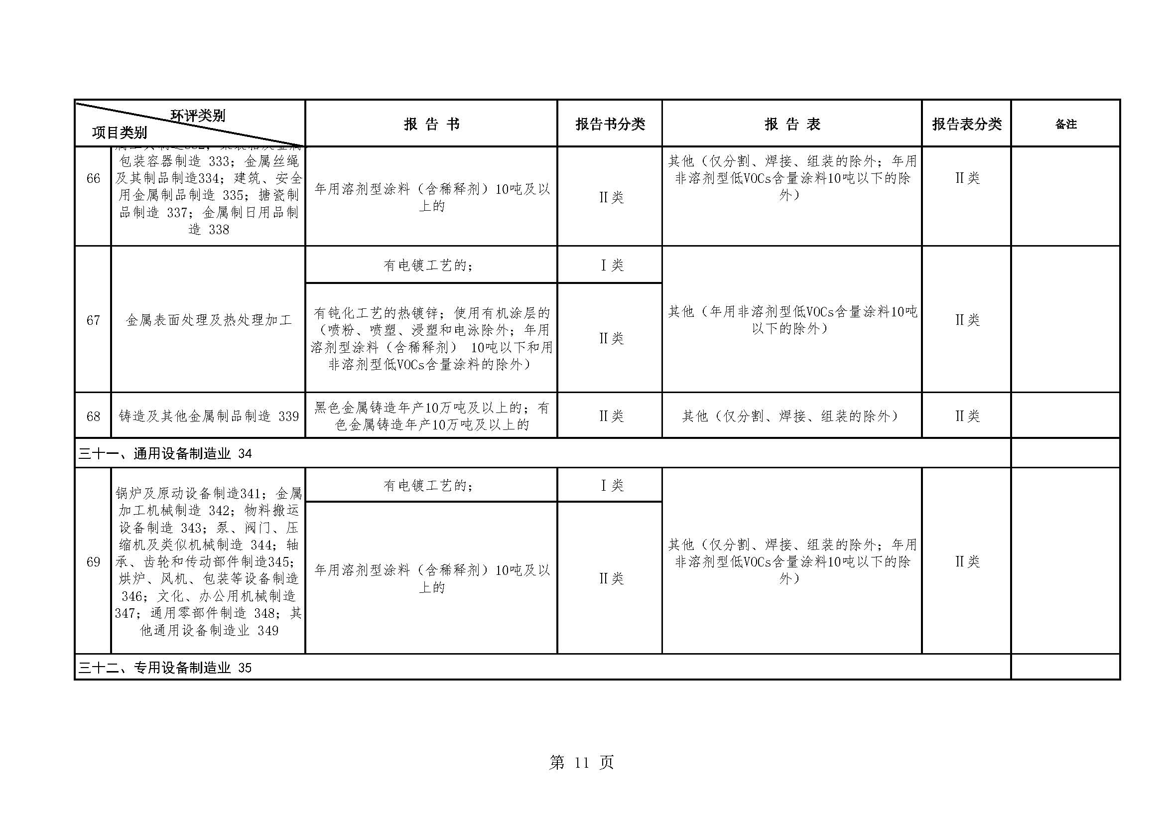 昆明市生态环境局建设项目环境影响评价文件分级审批目录（2022年本）_页面_11.jpg